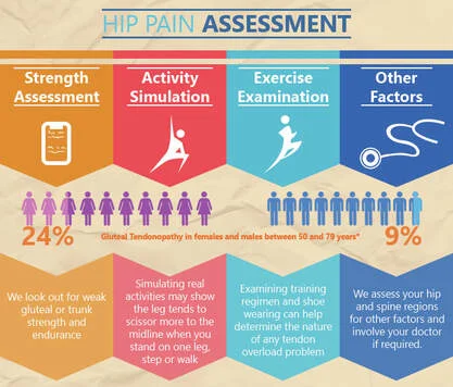 tendons,hip pain