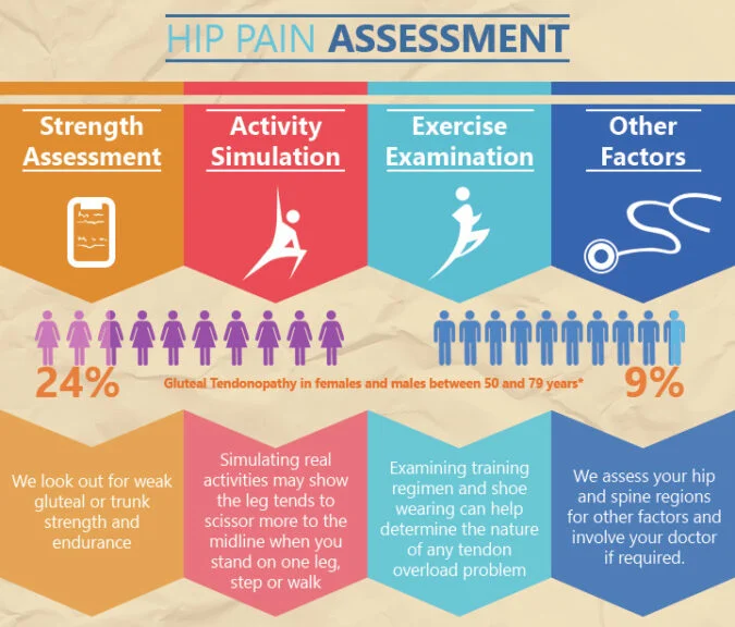 A table of assessment for hip pain