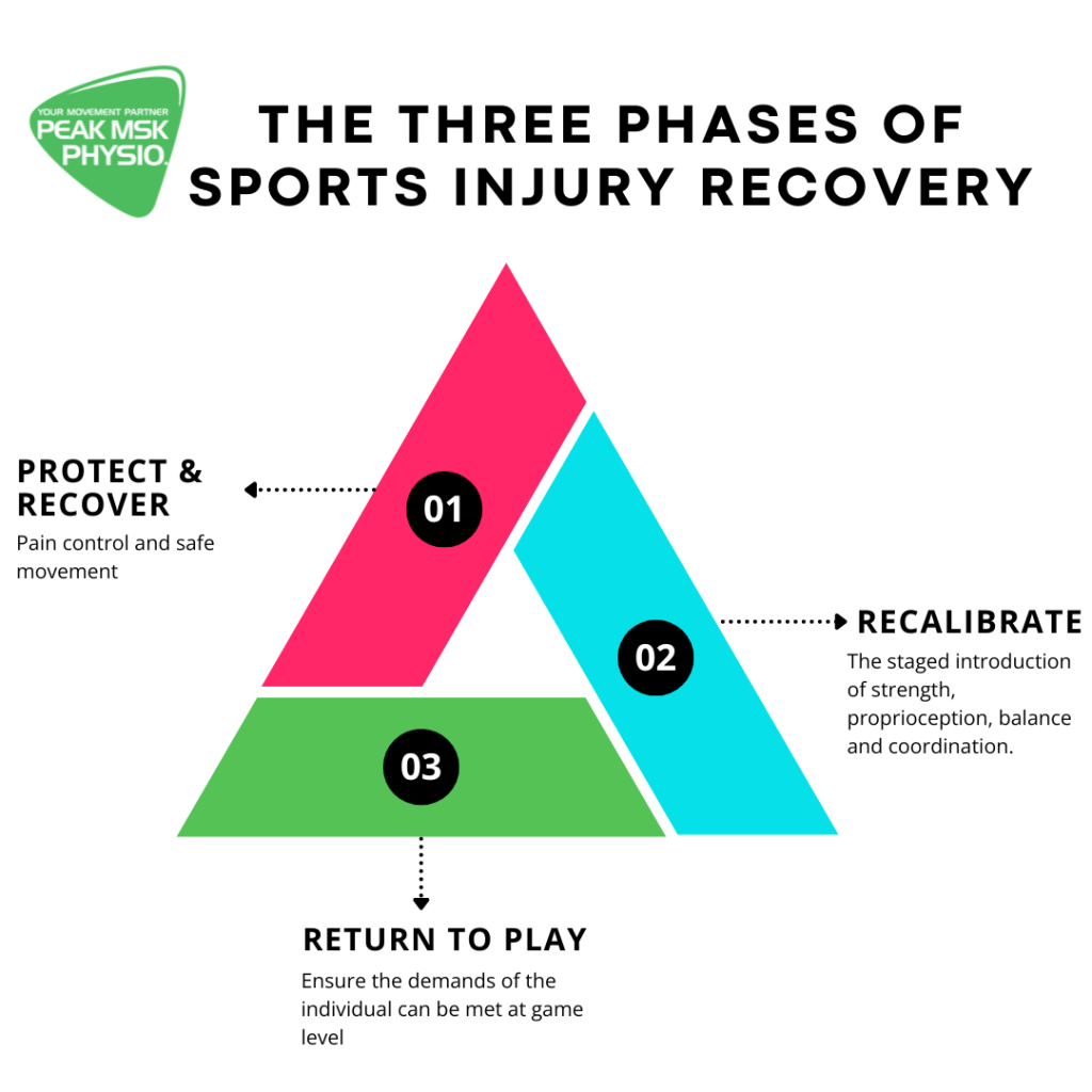 3 phases of sports injury recovery