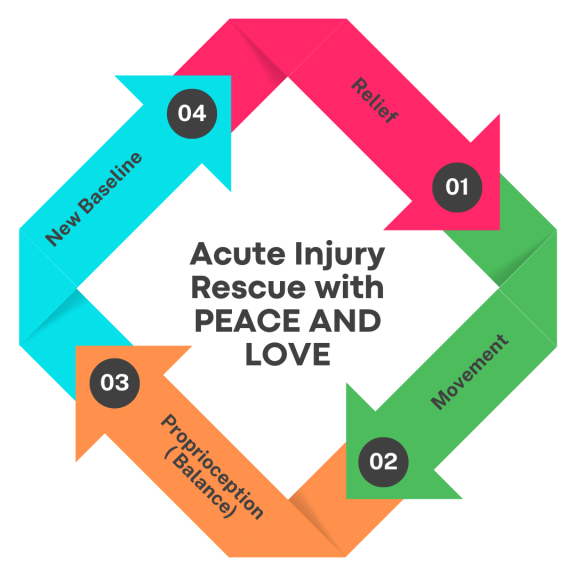 acute injury rescue with peace and love